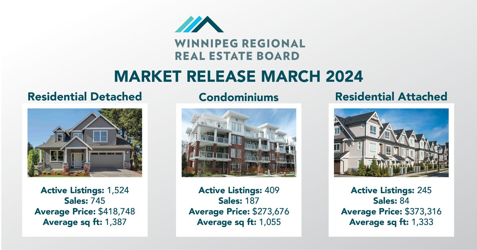 Results for March and the First Quarter of 2024 Outpace Last Year’s MLS® Sales, Average Prices and Dollar Volume