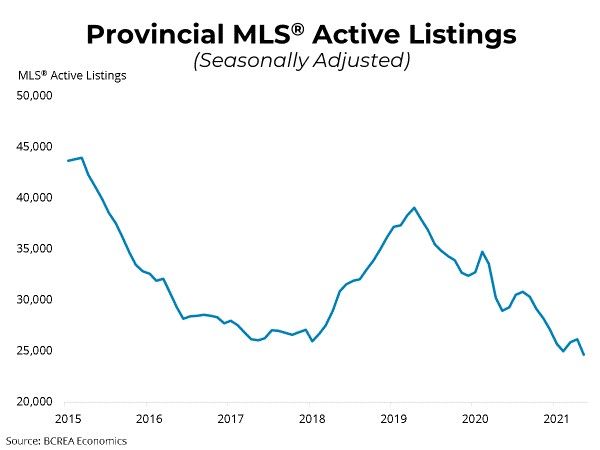 Strong Demand, Dwindling Supply for BC Housing Markets