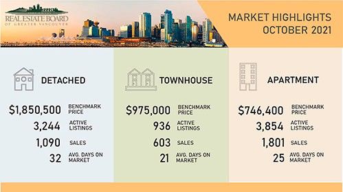 Metro Vancouver home buyers compete for fewer home listings in  October