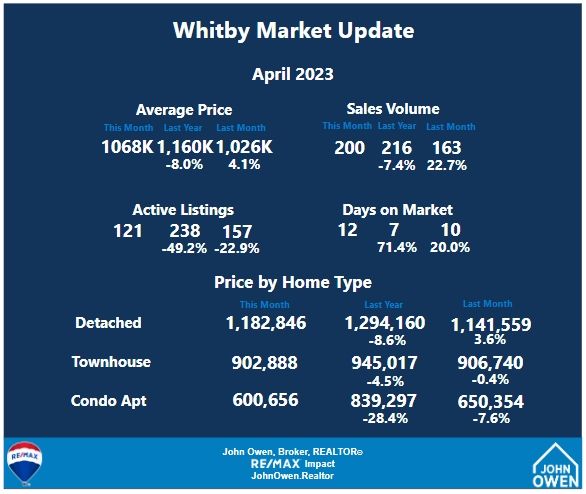 Whitby Market stats April 2023