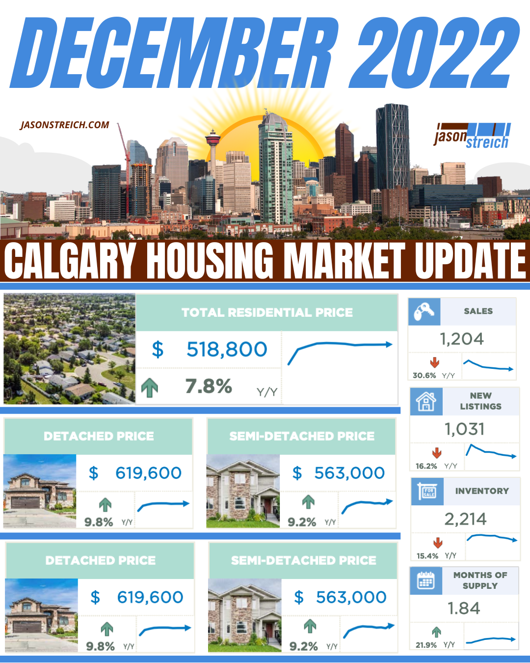 December 2022 - Calgary Real Estate Market Update