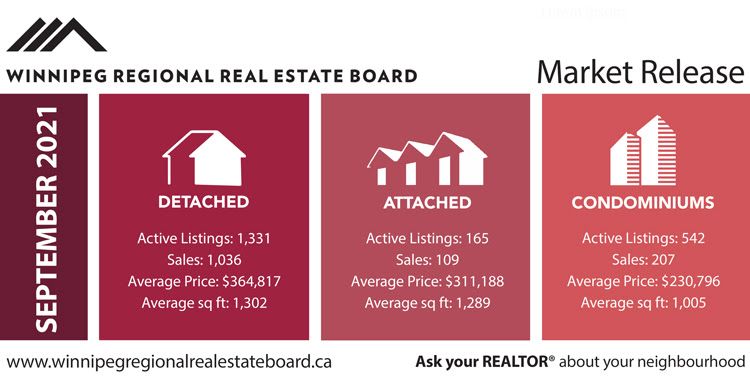 Winnipeg Regional Real Estate Board Market Release for September 2021