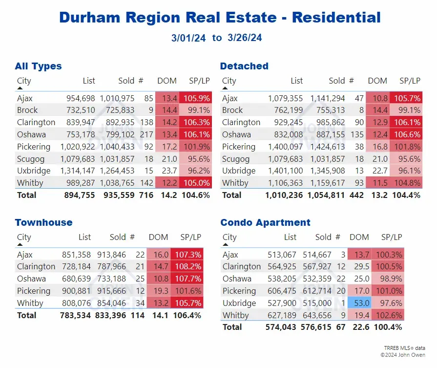 Durham Region Real Estate Market Report Daily 2024