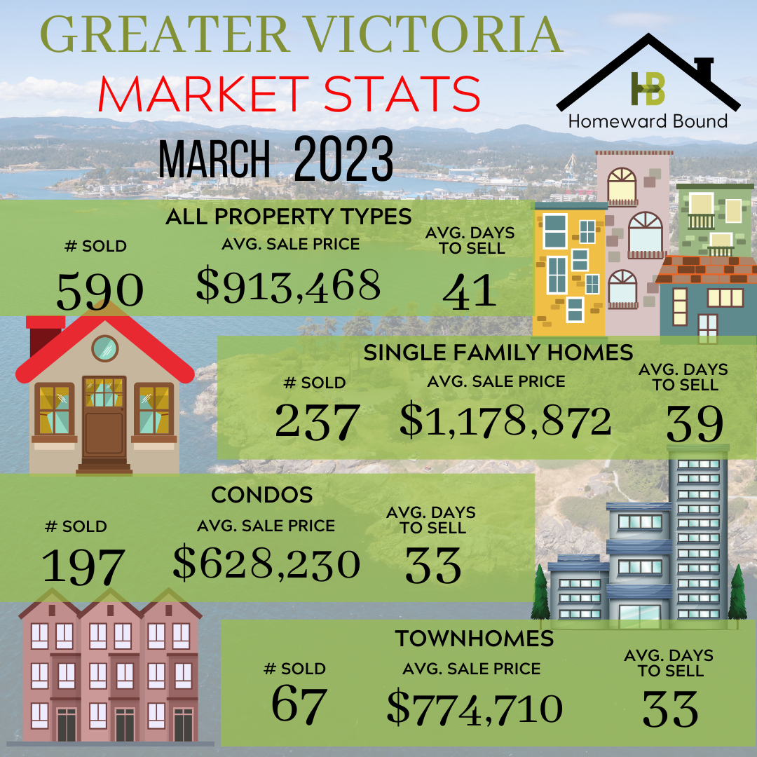 Market stats for March, 2023