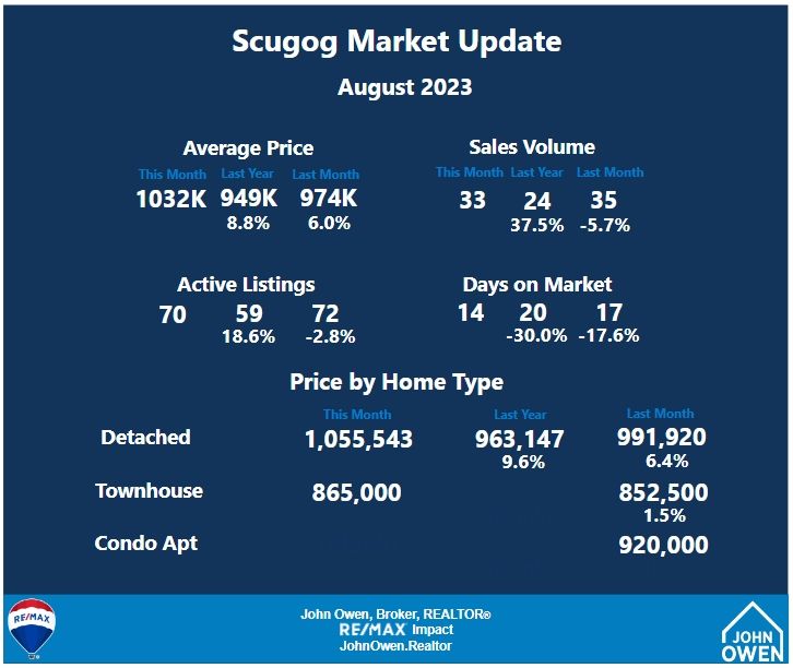 Scugog Market Report August 2023