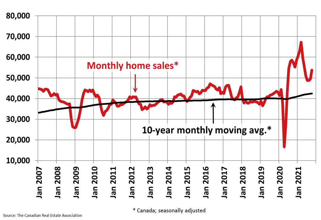2021 already a record year for Canadian home sales