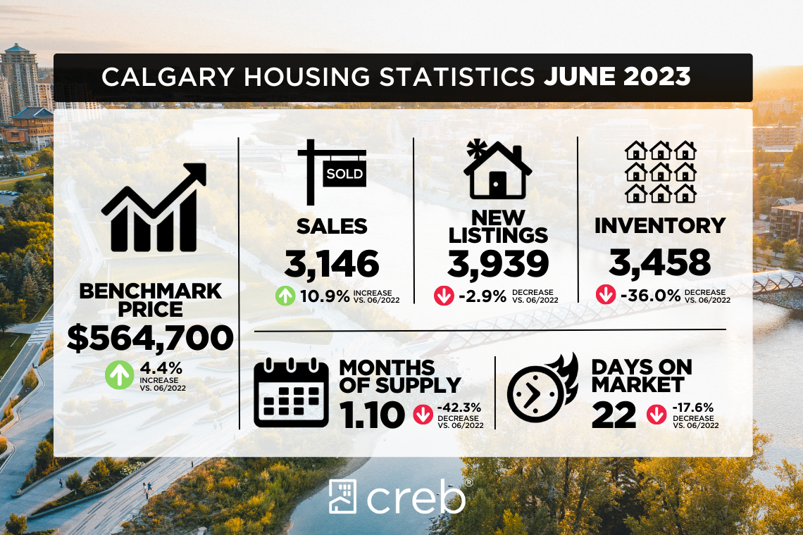 JUNE 2023 CALGARY AND REGION REAL ESTATE MARKET REPORTS