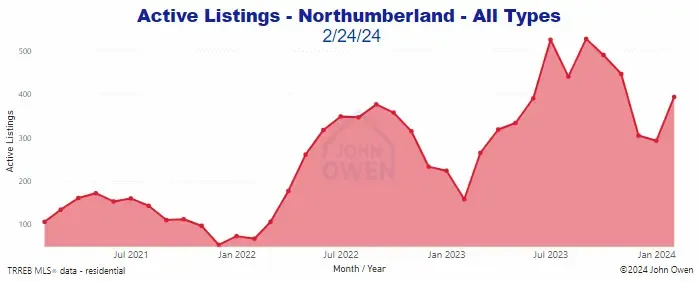 Northumberland active listings 2024