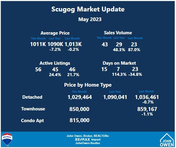 Scugog real estate market stats May 2023