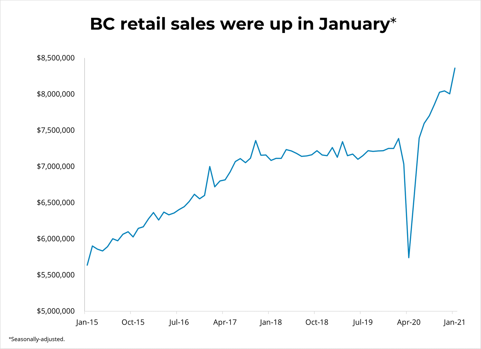 Canadian Retail Sales (Jan) - March 20, 2021