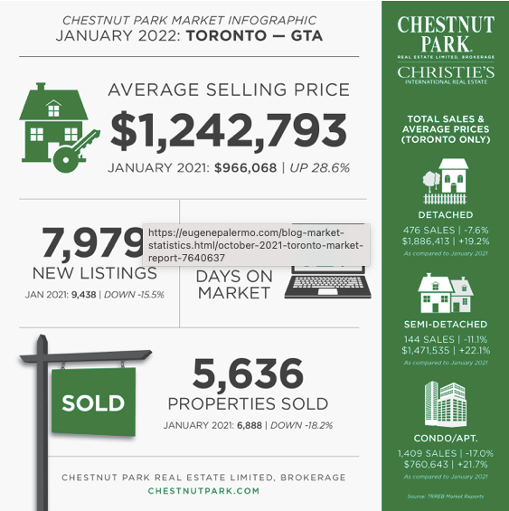January 2022 Toronto Real Estate Market