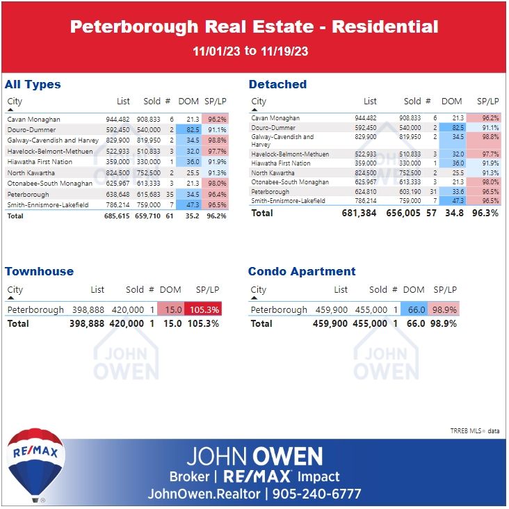 Peterborough Real Estate Market Report Daily Table