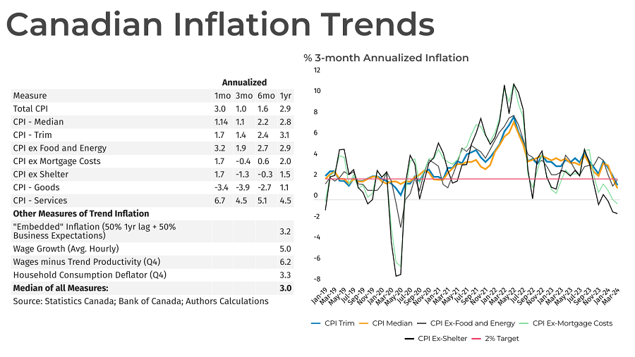 Canadian Inflation (March 2024) - April 17, 2024