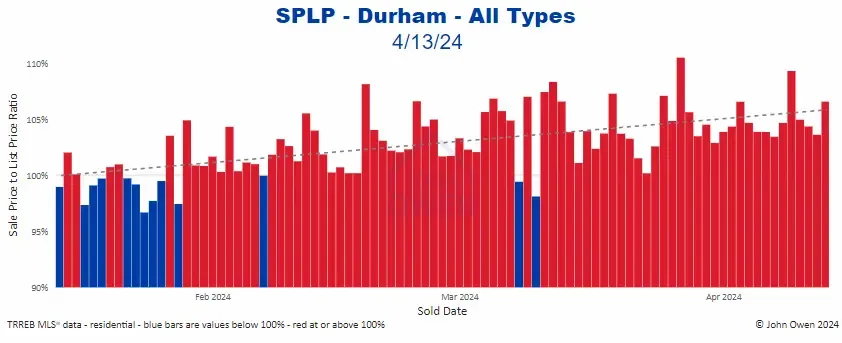 Durham Region sale to list price ratio daily 2024