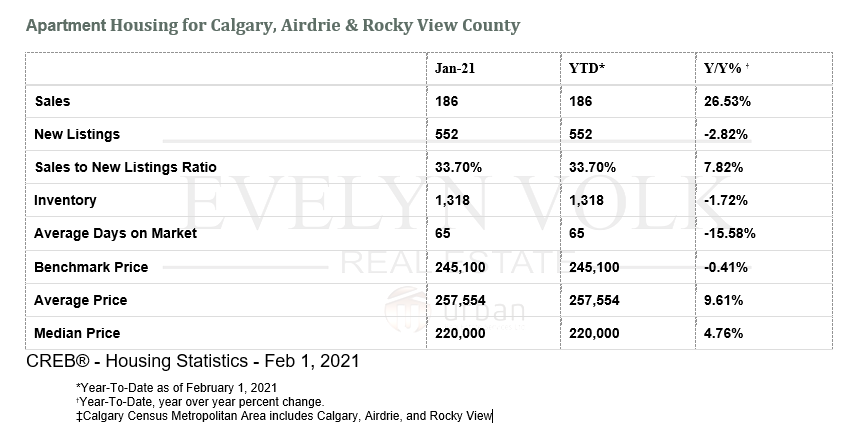Apartment Housing Stats for Calgary, Airdrie & Rocky View County