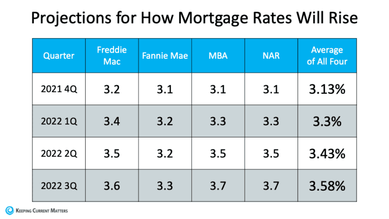Will Rising Interest Rates Slow Housing Demand?