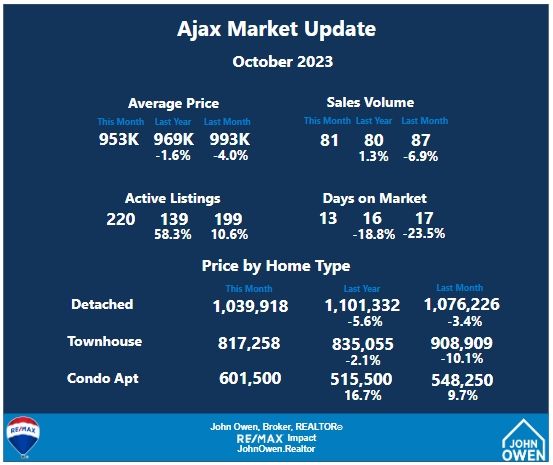 Ajax Market Report October 2023