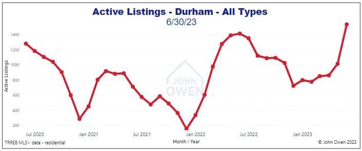 Durham Region active listings 2023