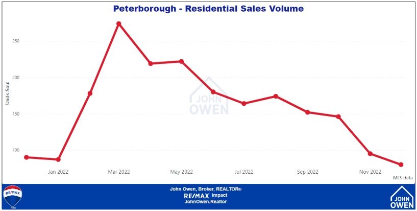 Peterborough Real Estate Sales Volume 2022