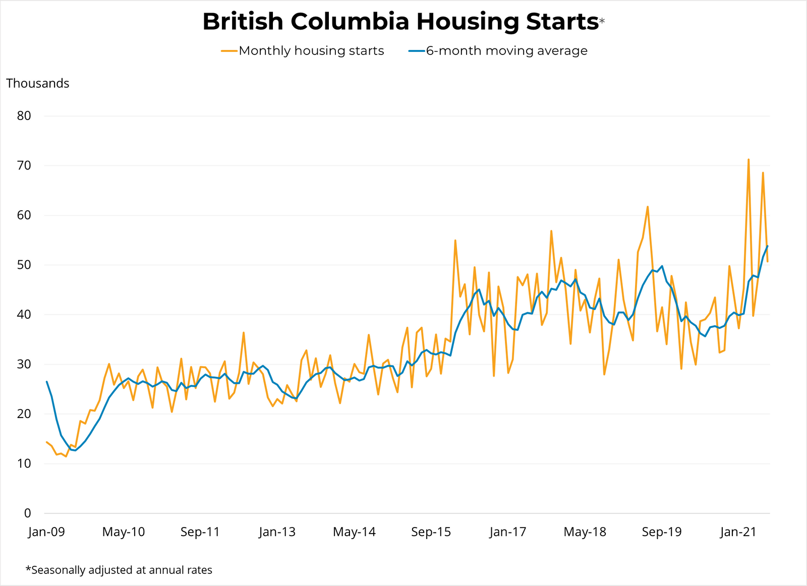 Canadian Housing Starts (July 2021) - August 17, 2021