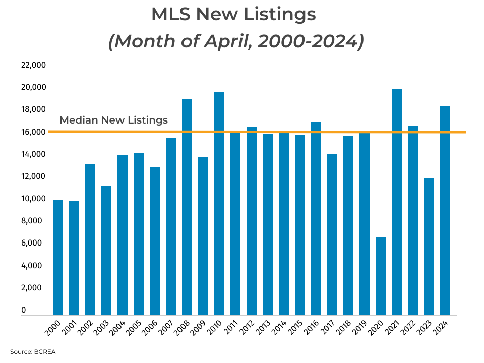 New Listings Bounce Higher in April