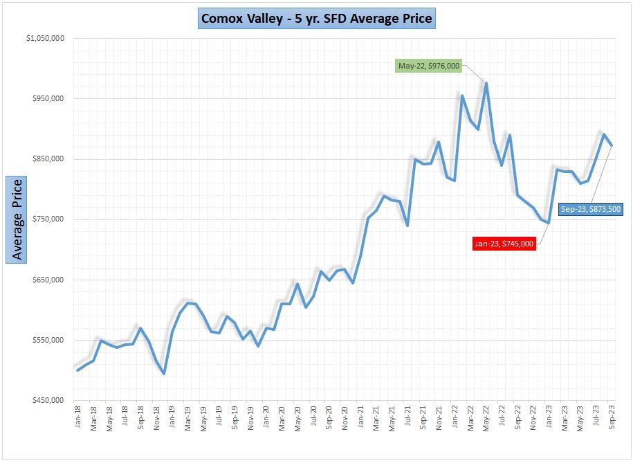 October 2023 Comox Valley Market Report