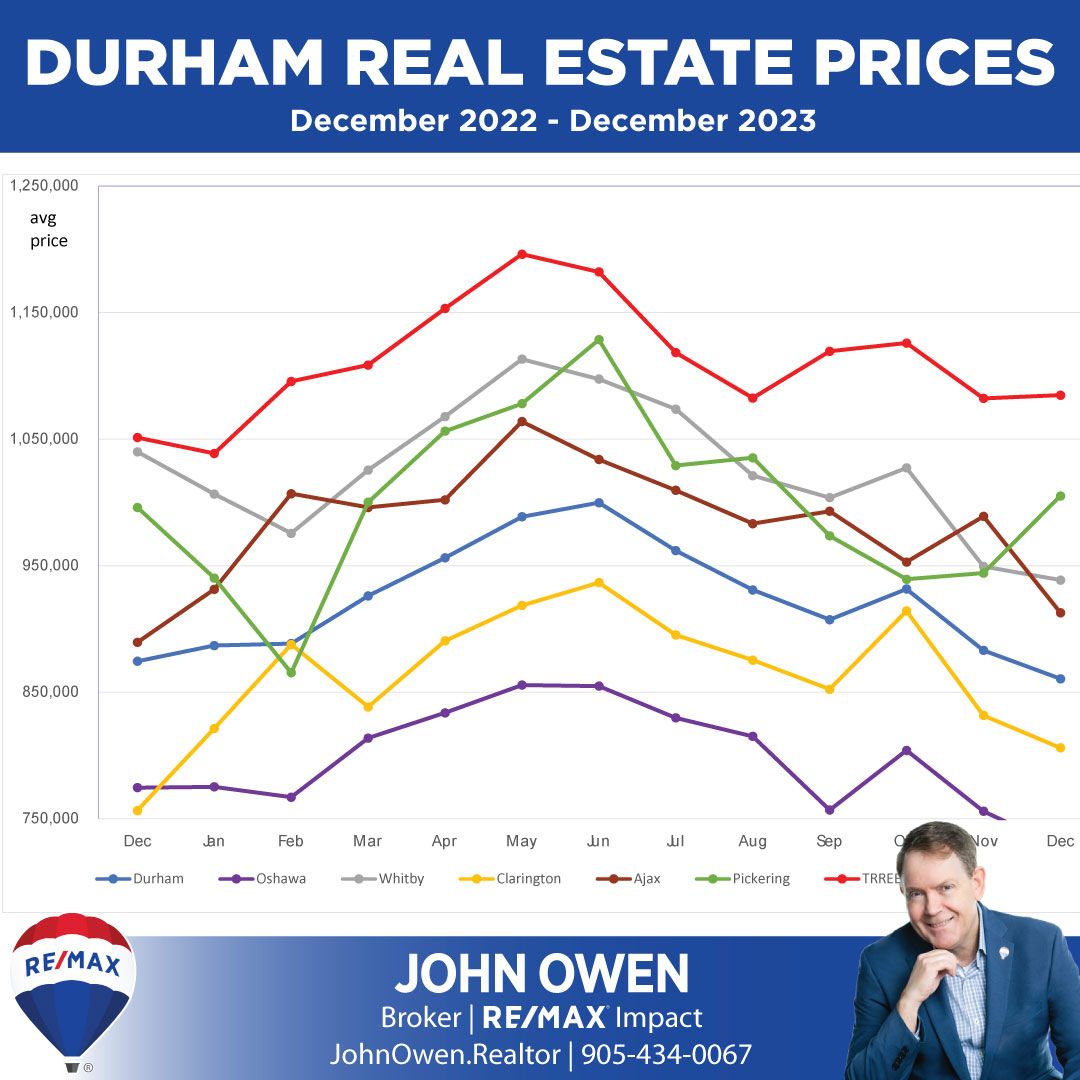 Durham Region Real Estate Prices December 2023