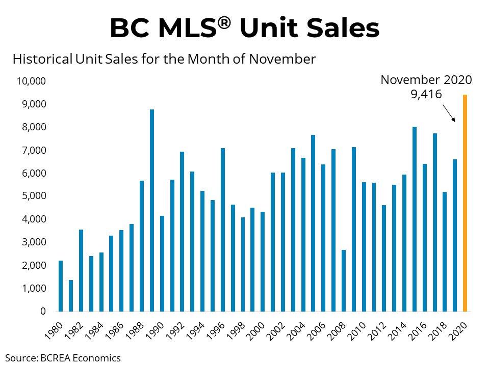 BC Housing Market Posts Strongest November on Record