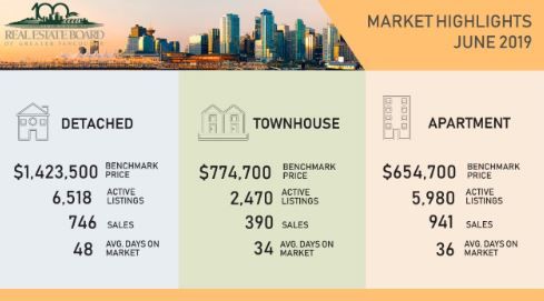 June 2019 Greater Vancouver Market Stats