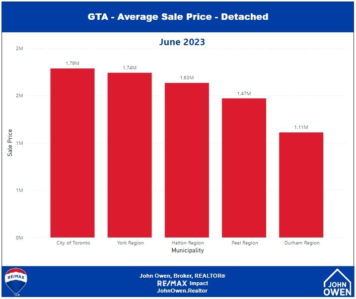 GTA home prices by region May 2023