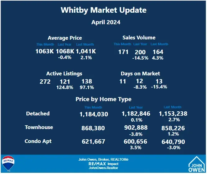 Whitby Real Estate Market Report April 2024