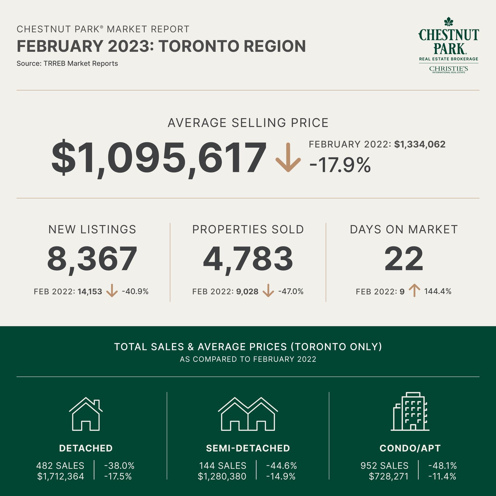 February 2023 Toronto Real Estate Report