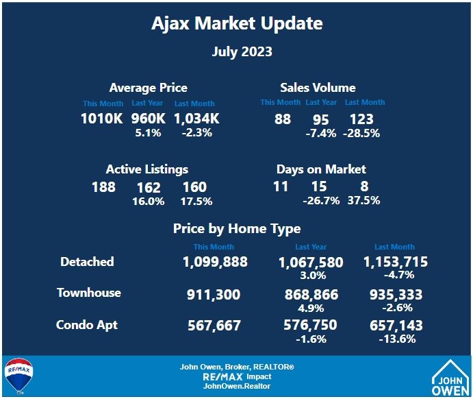 Ajax real estate market stats July 2023
