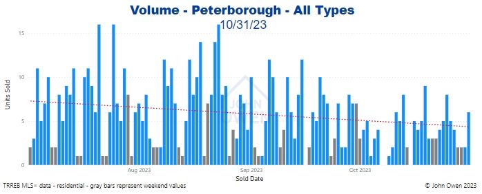 Peterborough real estate sales volume 2023 daily chart
