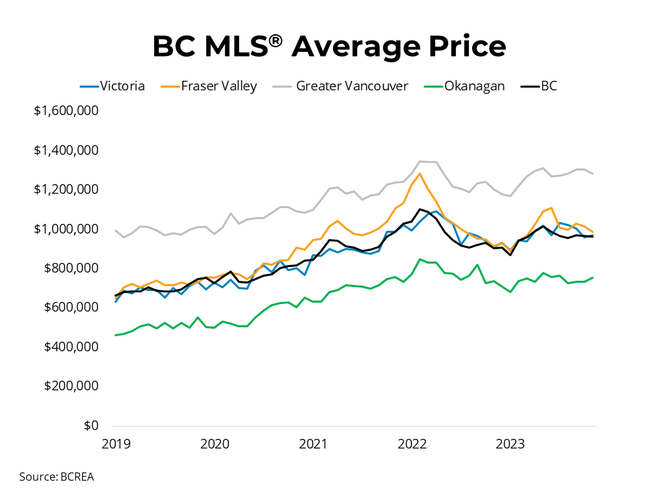 Softening Home Sales but Prices Remain Firm Across BC