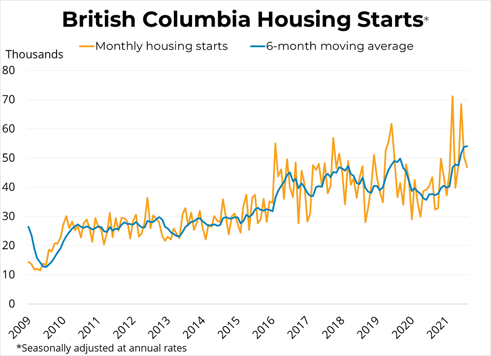 Canadian Housing Starts (August 2021) - September 17, 2021
