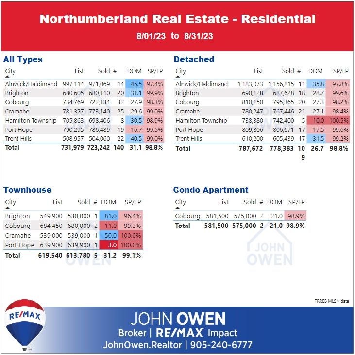 Northumberland Real Estate Market Report Daily