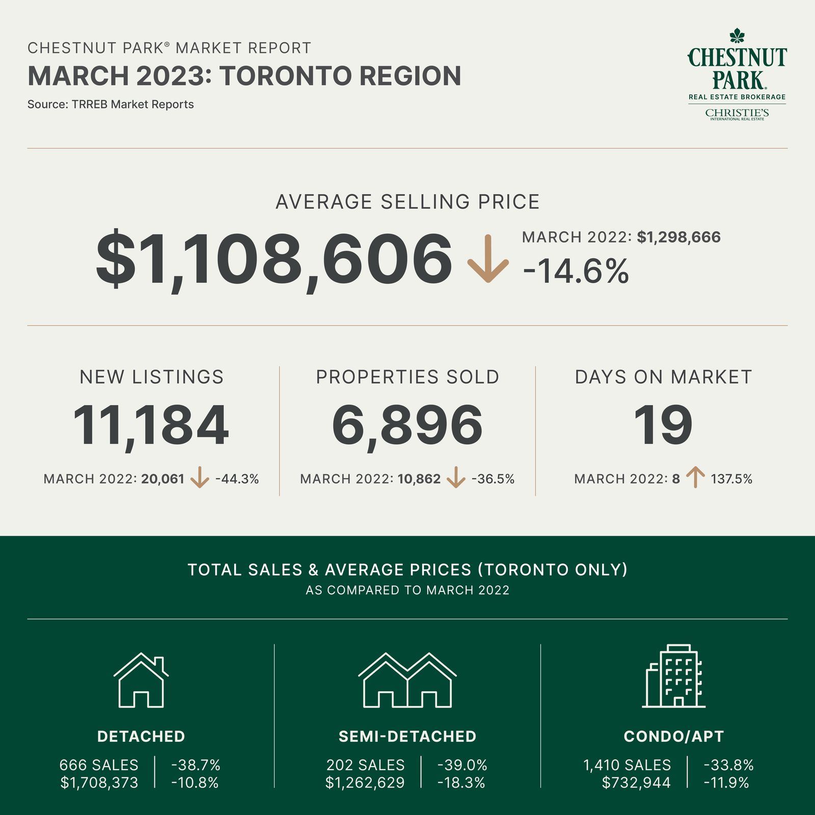 March 2023 Toronto Real Estate Report