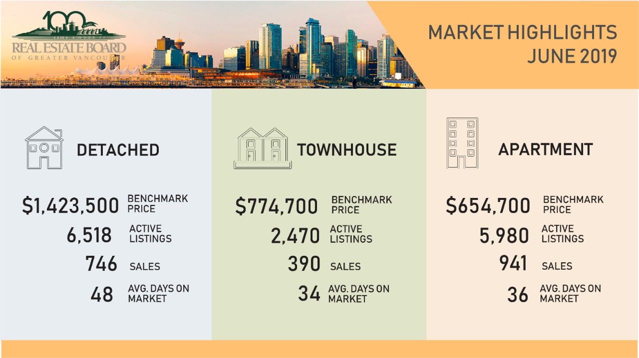 June 2019 Real Estate Market Stats in the Greater Vancouver Region