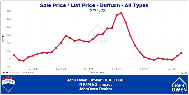 Durham Region Market Report Selling Price to List Price
