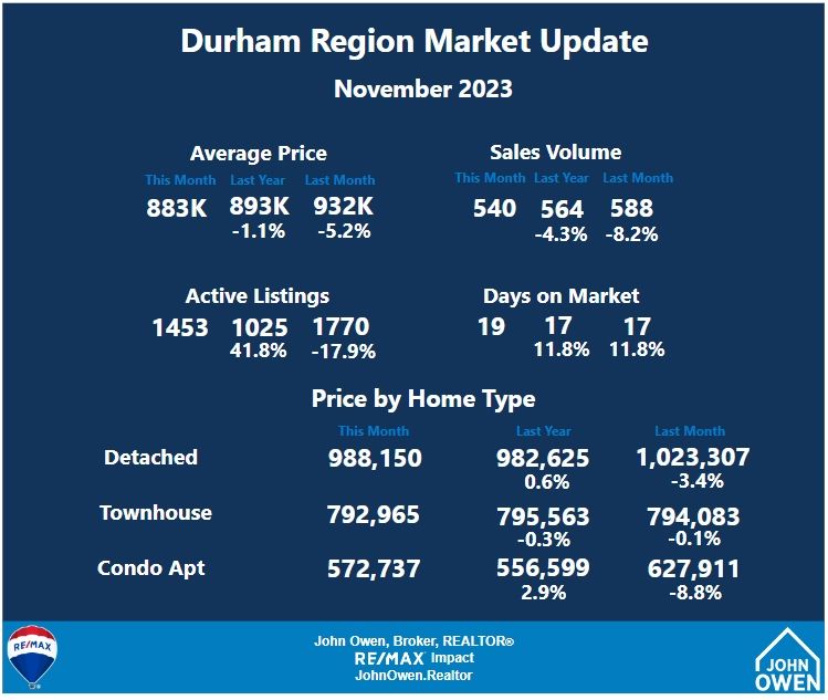 Durham Region Market Report October 2023
