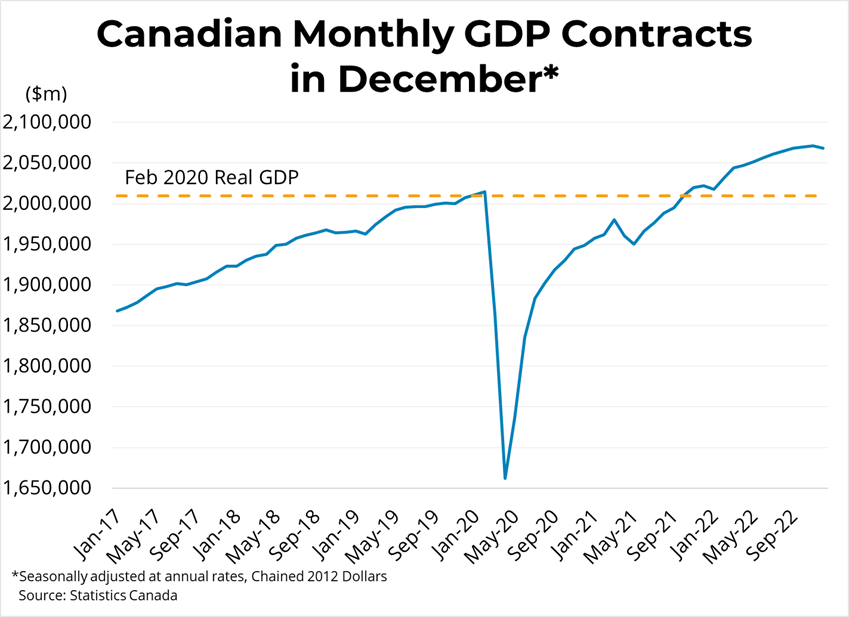 Canadian Monthly Economic Growth (Q4'2022) - February 28, 2023