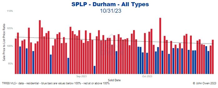 Durham Region sale to list price ratio daily 2023