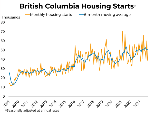 Canadian Housing Starts (November 2023) - December 16th, 2023
