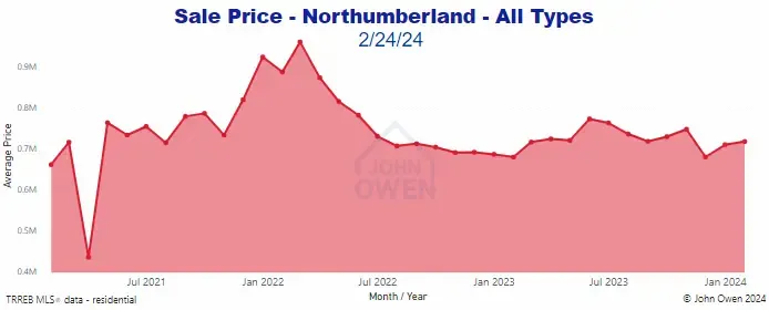 Northumberland Real Estate Home Prices 2024