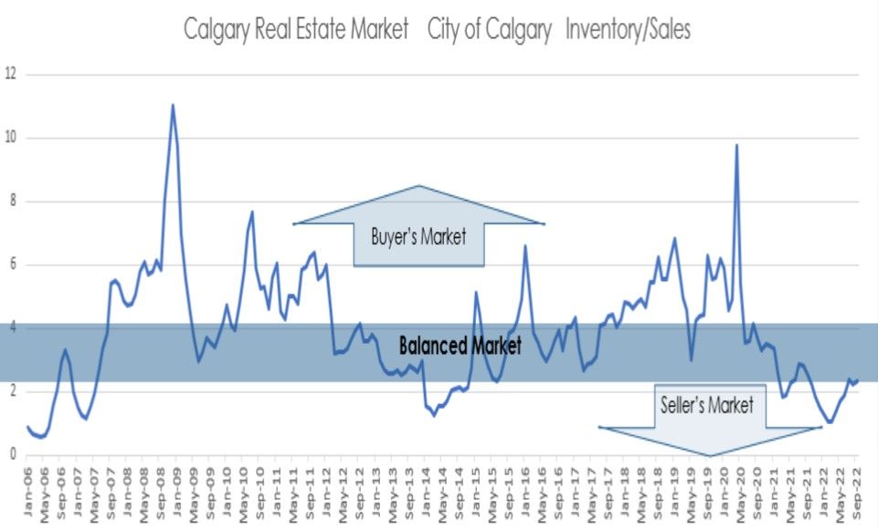 SEPTEMBER 2022 CALGARY AND REGION REAL ESTATE MARKET REPORTS