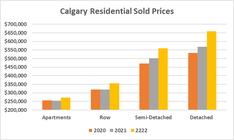 Calgary Hot Market Continues, Sold House Prices Rise!