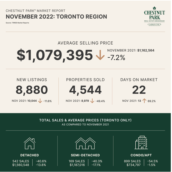 November 2022 Toronto Real Estate Market Report