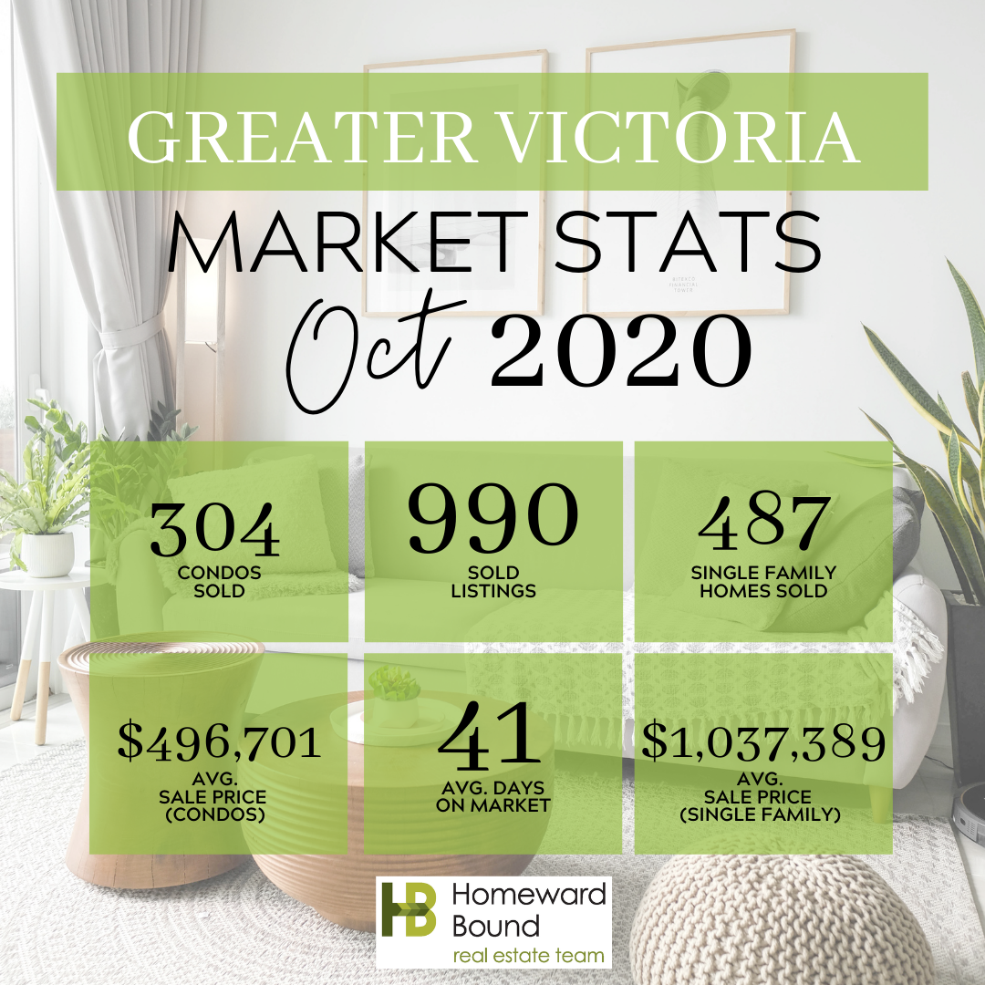 Real Estate Stats for Greater Victoria, BC - October 2020