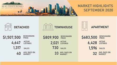 Metro Vancouver home sales and listings surge in September